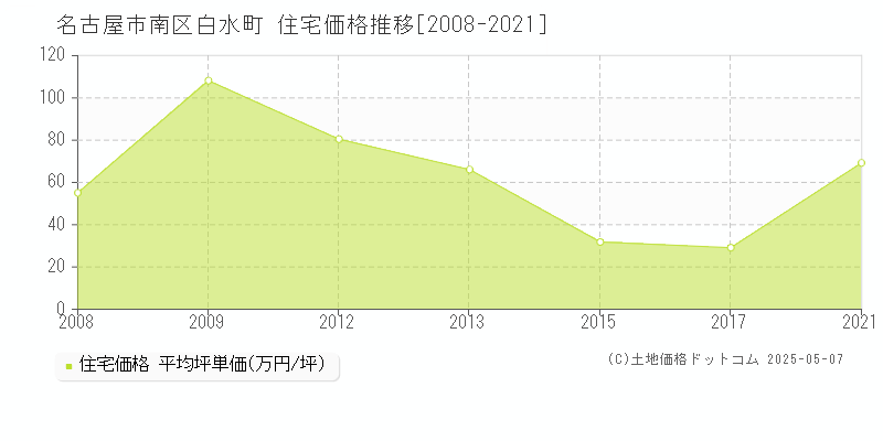 名古屋市南区白水町の住宅価格推移グラフ 