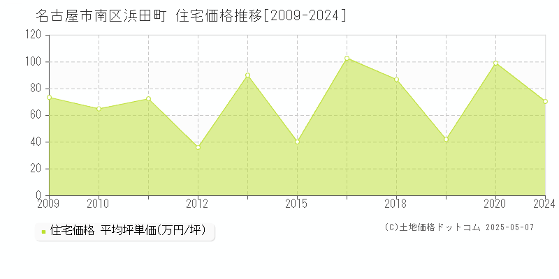 浜田町(名古屋市南区)の住宅価格推移グラフ(坪単価)[2009-2024年]