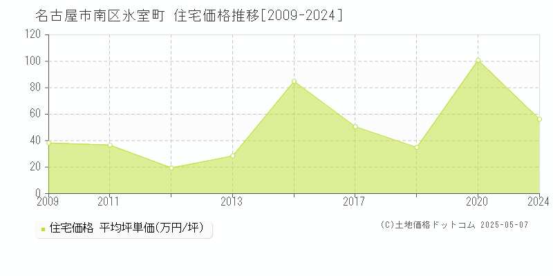 氷室町(名古屋市南区)の住宅価格推移グラフ(坪単価)[2009-2024年]