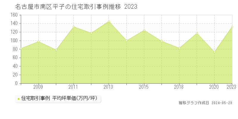 名古屋市南区平子の住宅価格推移グラフ 