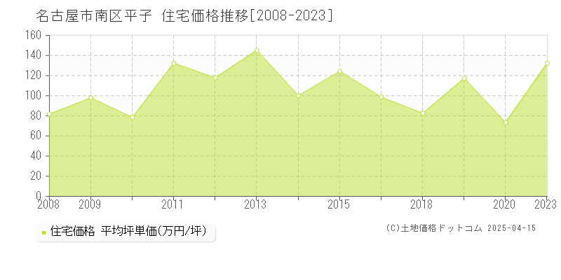 名古屋市南区平子の住宅価格推移グラフ 