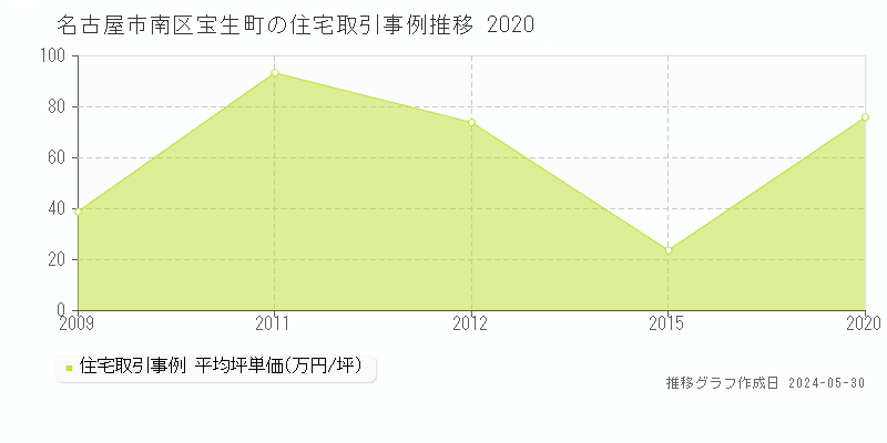 名古屋市南区宝生町の住宅価格推移グラフ 