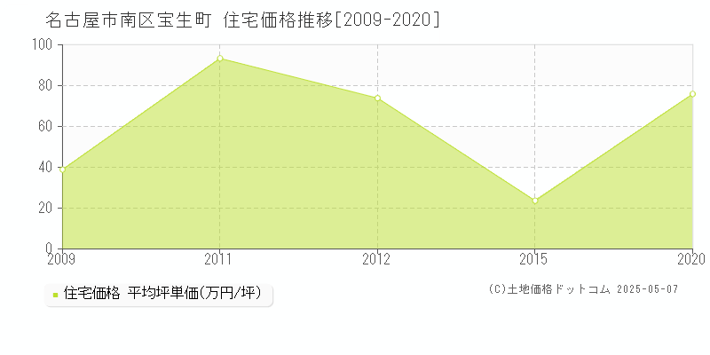 宝生町(名古屋市南区)の住宅価格推移グラフ(坪単価)[2009-2020年]