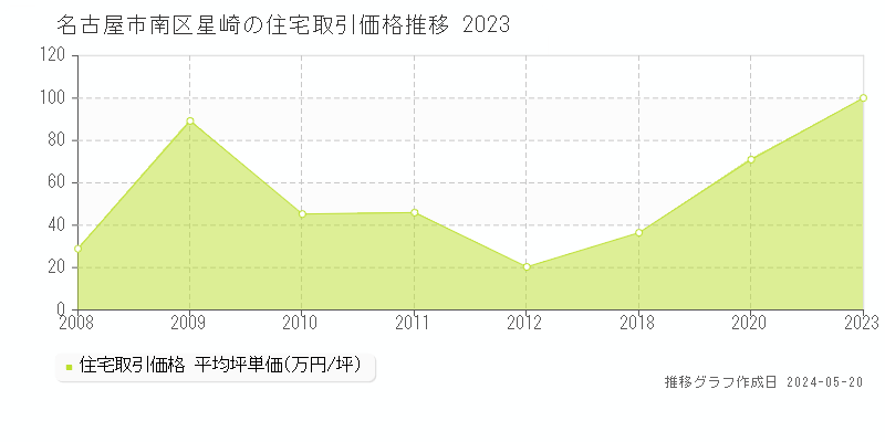 名古屋市南区星崎の住宅価格推移グラフ 