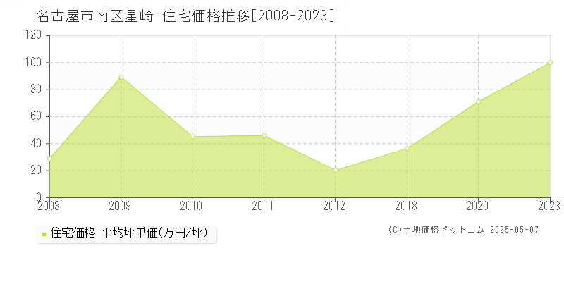星崎(名古屋市南区)の住宅価格推移グラフ(坪単価)[2008-2023年]