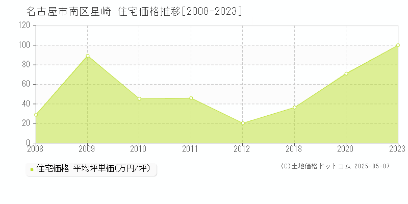 名古屋市南区星崎の住宅価格推移グラフ 