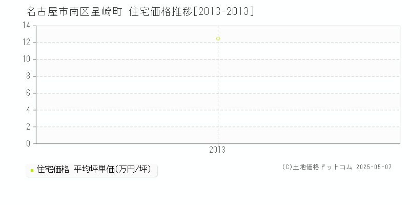 星崎町(名古屋市南区)の住宅価格推移グラフ(坪単価)[2013-2013年]