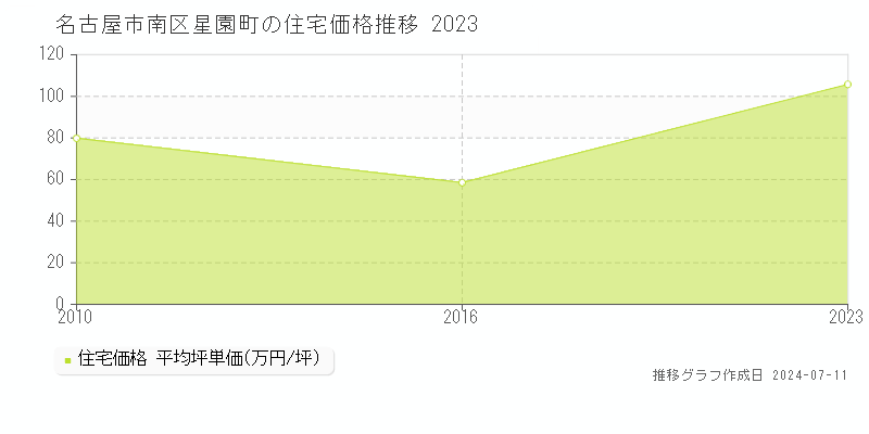 名古屋市南区星園町の住宅価格推移グラフ 