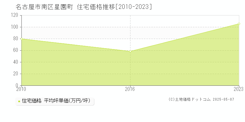 星園町(名古屋市南区)の住宅価格推移グラフ(坪単価)[2010-2023年]