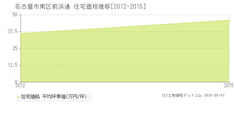 前浜通(名古屋市南区)の住宅価格推移グラフ(坪単価)[2012-2015年]