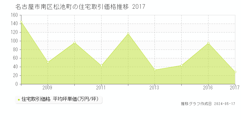 名古屋市南区松池町の住宅価格推移グラフ 