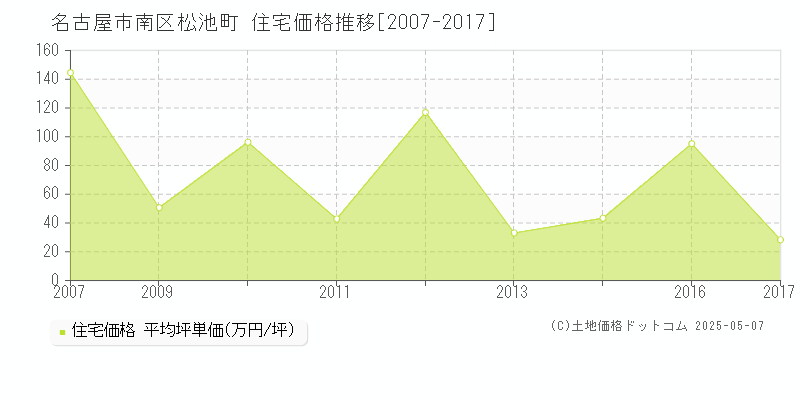 松池町(名古屋市南区)の住宅価格推移グラフ(坪単価)[2007-2017年]