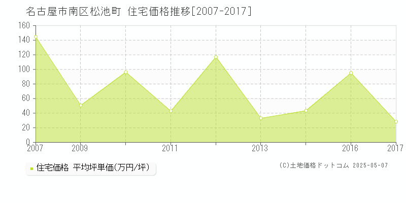 名古屋市南区松池町の住宅価格推移グラフ 