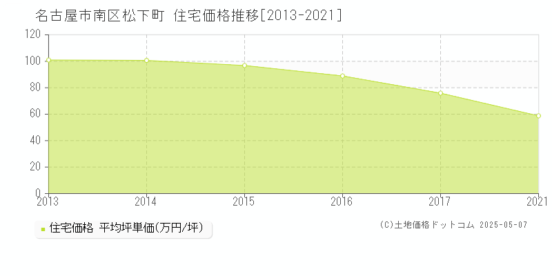松下町(名古屋市南区)の住宅価格推移グラフ(坪単価)[2013-2021年]