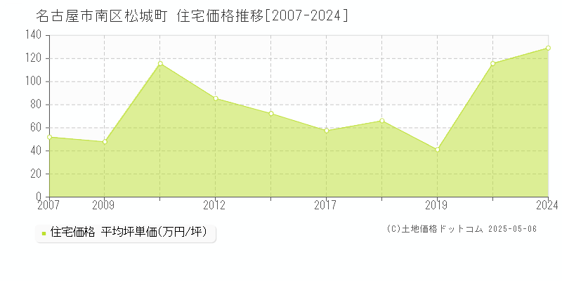 松城町(名古屋市南区)の住宅価格推移グラフ(坪単価)[2007-2024年]