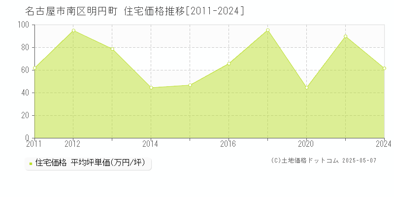 明円町(名古屋市南区)の住宅価格推移グラフ(坪単価)[2011-2024年]