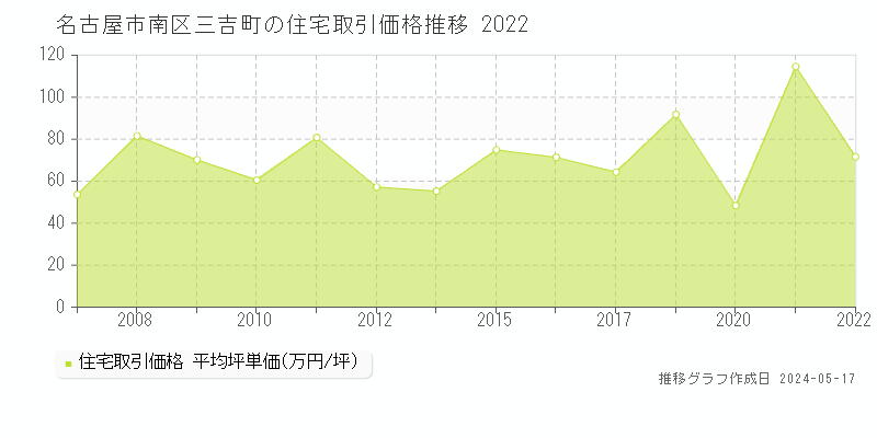 名古屋市南区三吉町の住宅価格推移グラフ 
