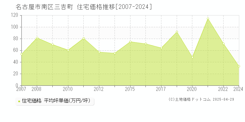 名古屋市南区三吉町の住宅価格推移グラフ 