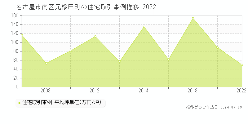 名古屋市南区元桜田町の住宅価格推移グラフ 