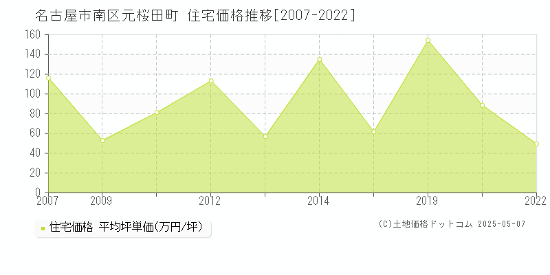 元桜田町(名古屋市南区)の住宅価格推移グラフ(坪単価)[2007-2022年]