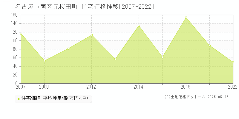 名古屋市南区元桜田町の住宅価格推移グラフ 