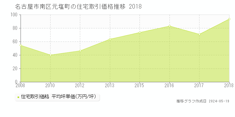 名古屋市南区元塩町の住宅価格推移グラフ 