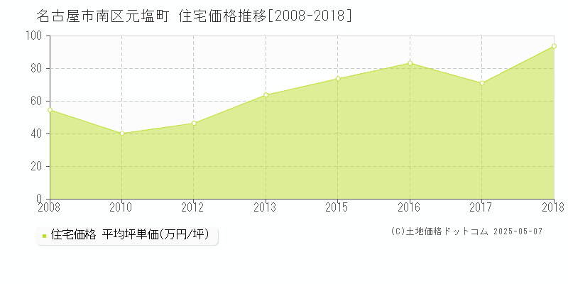 元塩町(名古屋市南区)の住宅価格推移グラフ(坪単価)[2008-2018年]