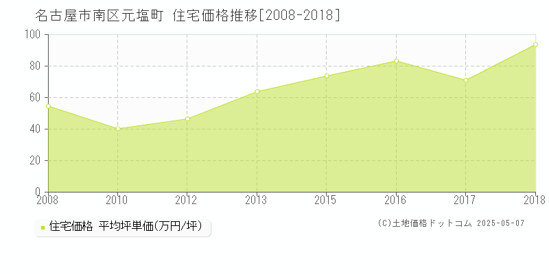 名古屋市南区元塩町の住宅価格推移グラフ 