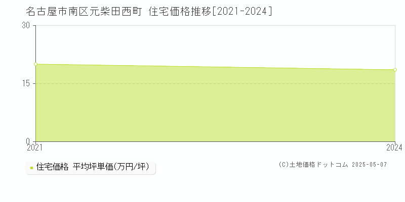 元柴田西町(名古屋市南区)の住宅価格推移グラフ(坪単価)[2021-2024年]
