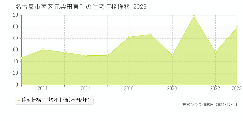 名古屋市南区元柴田東町の住宅価格推移グラフ 