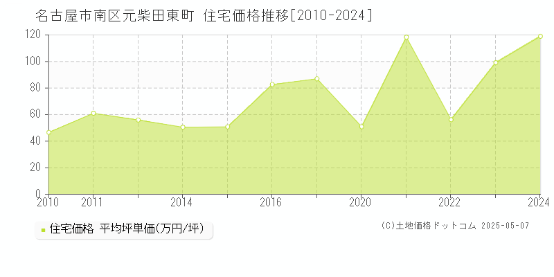 元柴田東町(名古屋市南区)の住宅価格推移グラフ(坪単価)[2010-2024年]