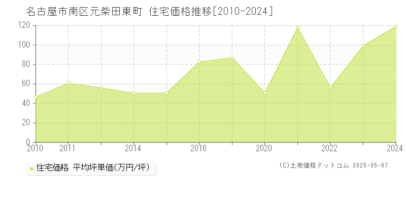 名古屋市南区元柴田東町の住宅価格推移グラフ 