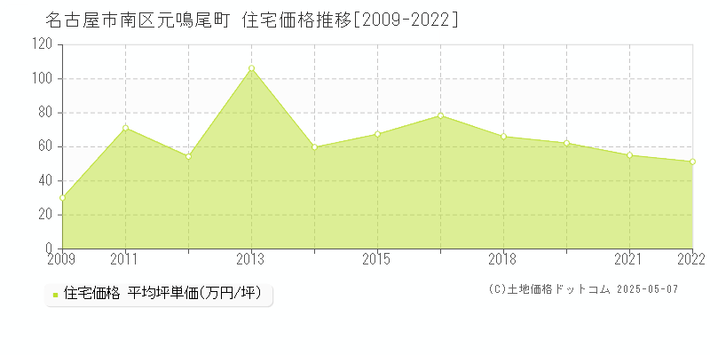 元鳴尾町(名古屋市南区)の住宅価格推移グラフ(坪単価)[2009-2022年]