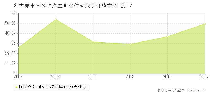 名古屋市南区弥次ヱ町の住宅価格推移グラフ 