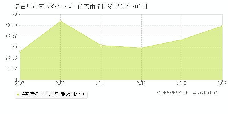弥次ヱ町(名古屋市南区)の住宅価格推移グラフ(坪単価)[2007-2017年]