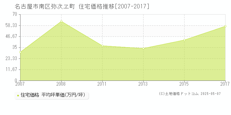 名古屋市南区弥次ヱ町の住宅価格推移グラフ 