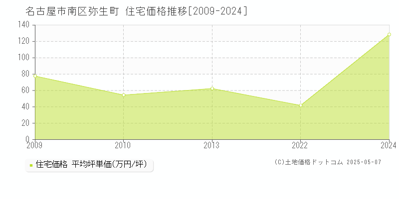 弥生町(名古屋市南区)の住宅価格推移グラフ(坪単価)[2009-2024年]