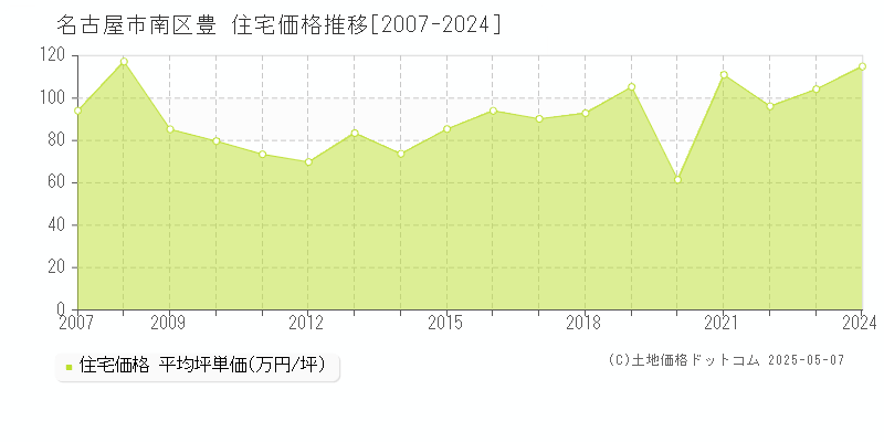 豊(名古屋市南区)の住宅価格推移グラフ(坪単価)[2007-2024年]