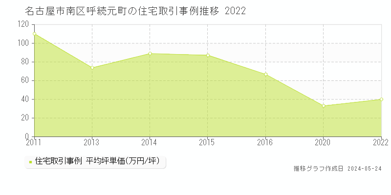 名古屋市南区呼続元町の住宅価格推移グラフ 