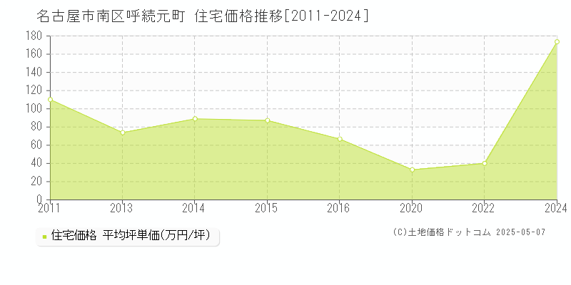 呼続元町(名古屋市南区)の住宅価格推移グラフ(坪単価)[2011-2024年]