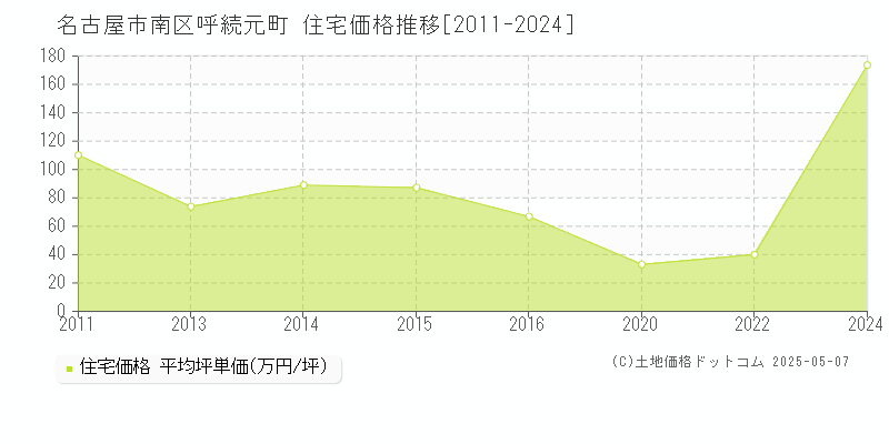 名古屋市南区呼続元町の住宅価格推移グラフ 