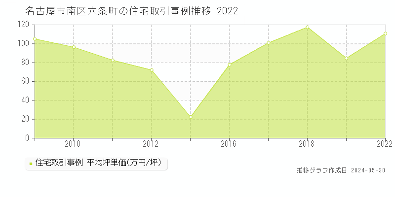 名古屋市南区六条町の住宅価格推移グラフ 