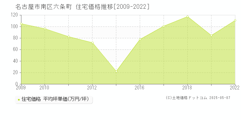 六条町(名古屋市南区)の住宅価格推移グラフ(坪単価)[2009-2022年]