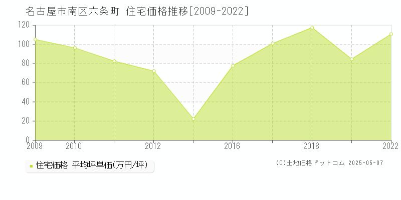 名古屋市南区六条町の住宅価格推移グラフ 