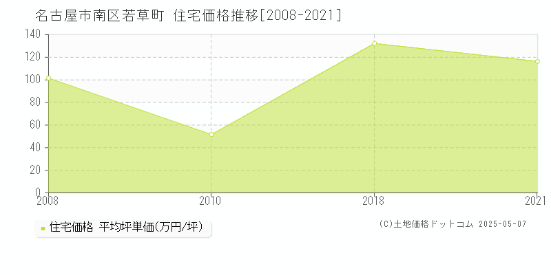 若草町(名古屋市南区)の住宅価格推移グラフ(坪単価)[2008-2021年]
