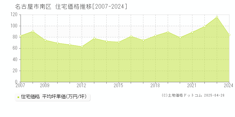 名古屋市南区の住宅価格推移グラフ 