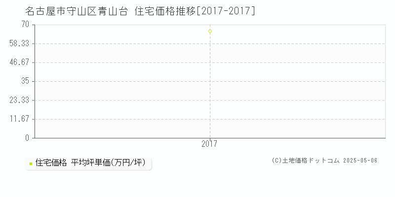 青山台(名古屋市守山区)の住宅価格推移グラフ(坪単価)[2017-2017年]