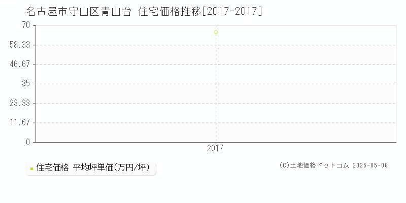 名古屋市守山区青山台の住宅価格推移グラフ 