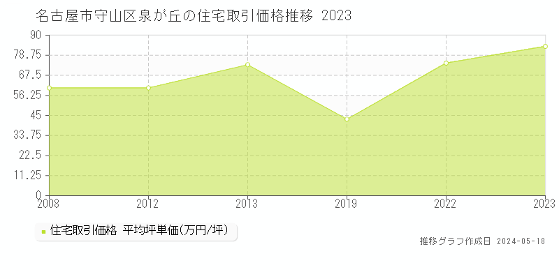 名古屋市守山区泉が丘の住宅取引価格推移グラフ 