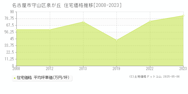 泉が丘(名古屋市守山区)の住宅価格推移グラフ(坪単価)[2008-2023年]